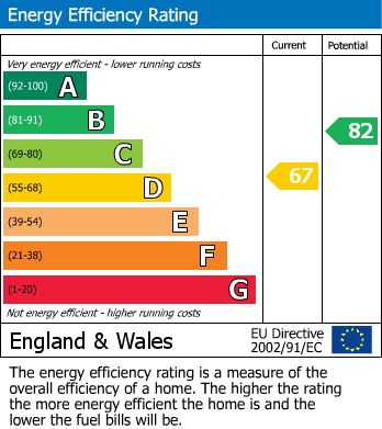 EPC Graph for Cateswell Road, Hall Green