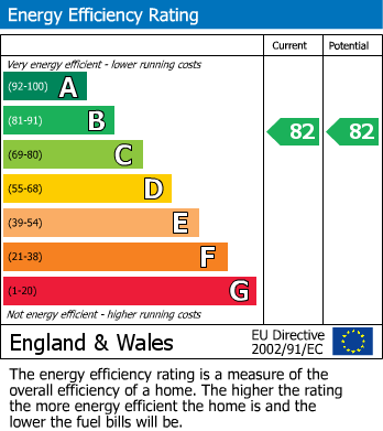 EPC Graph for St. Marys Row, Moseley