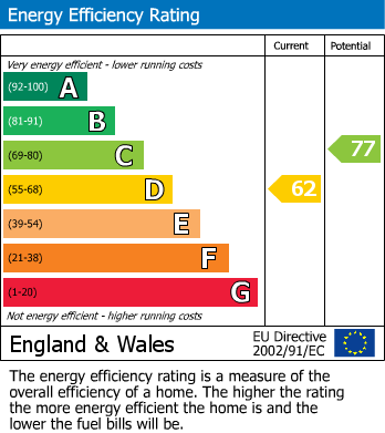 EPC Graph for Orchard Rise, Yardley