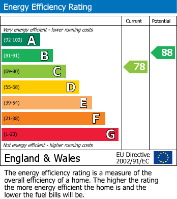 EPC Graph for Redhill Gardens, Kings Norton, Birmingham