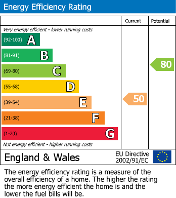 EPC Graph for Woodstock Road, Moseley