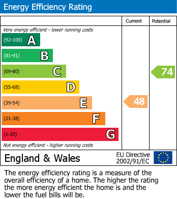 EPC Graph for The Hurst, Moseley