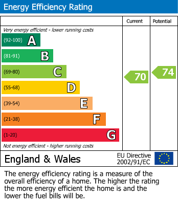 EPC Graph for Victory House, Moseley