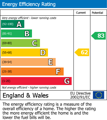 EPC Graph for Twyning Road, Stirchley, Birmingham