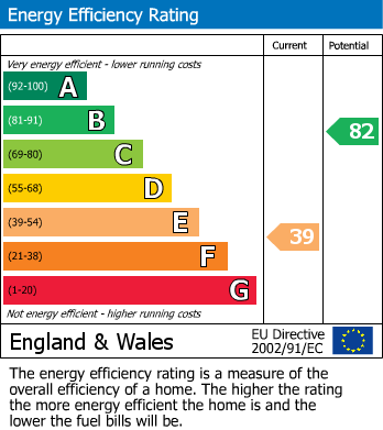 EPC Graph for Mary Vale Road, Bournville, Birmingham