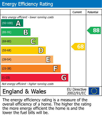 EPC Graph for Plymouth Road, Stirchley, Birmingham