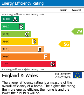 EPC Graph for Northfield Road, Kings Norton, Birmingham