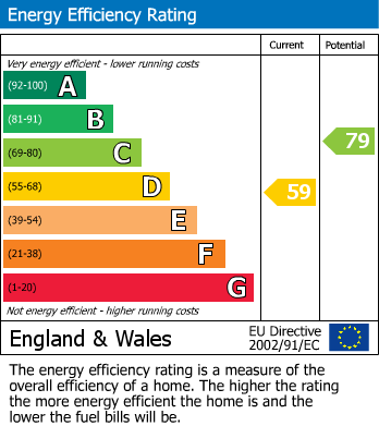 EPC Graph for Aldwyn Avenue, Moseley, Birmingham