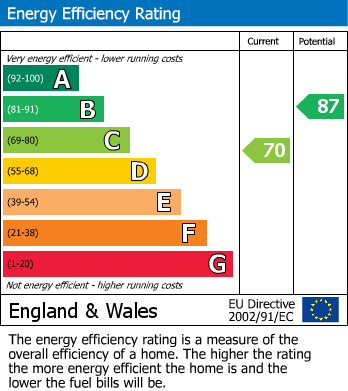 EPC Graph for King Edward Road, Moseley